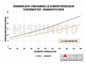 Ford Ranger 2.3L EcoBoost Performance Intercooler Kit by Mishimoto - Black - Polished Pipes